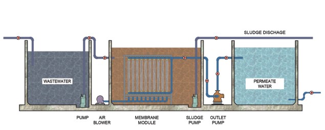 Sewage Treatment Plant In India - Albionecotech.com - Water Recycling Company - call +919924522279