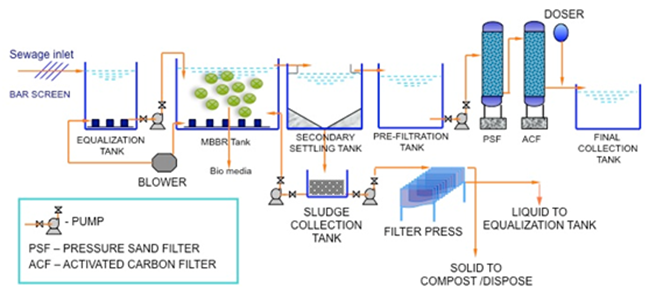 Sewage treatment plant manufacturer - Albionecotech.com - Water Recycling Company - call +919924522279