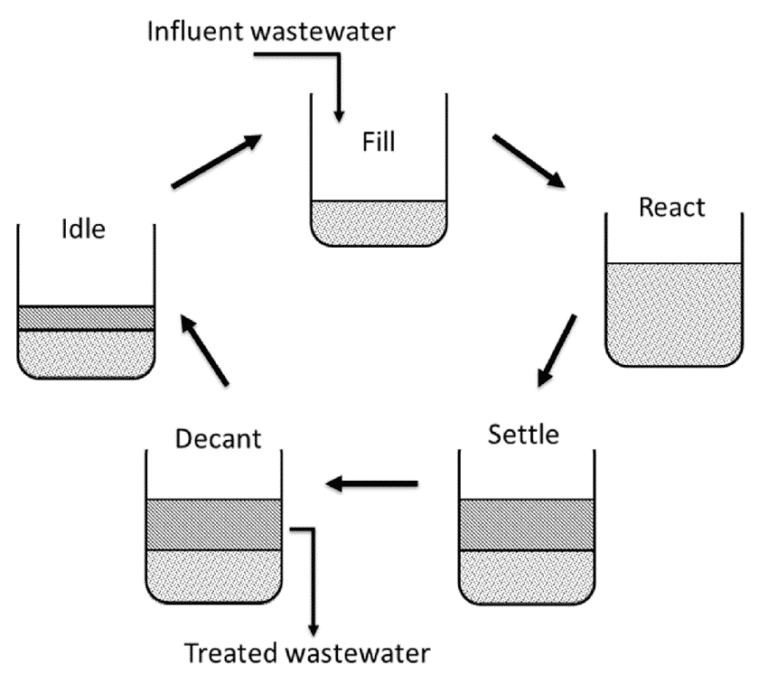 Sequencing Batch Reactor (SBR)